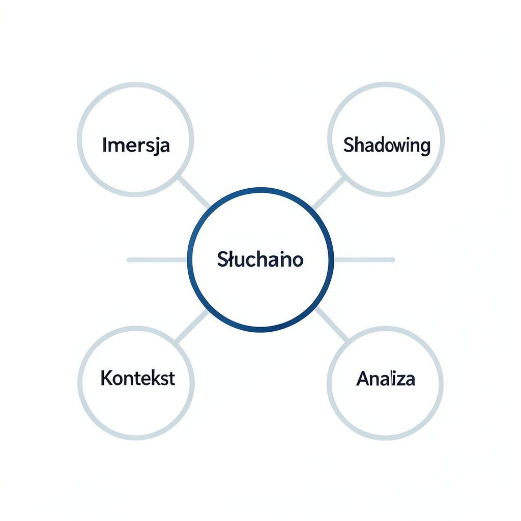 Diagram przedstawiający metody na to, jak poprawić rozumienie ze słuchu